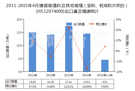 2011-2015年4月搪瓷玻璃料及其他玻璃（呈粉、?；蚍燮瑺畹模?HS32074000)出口量及增速統(tǒng)計